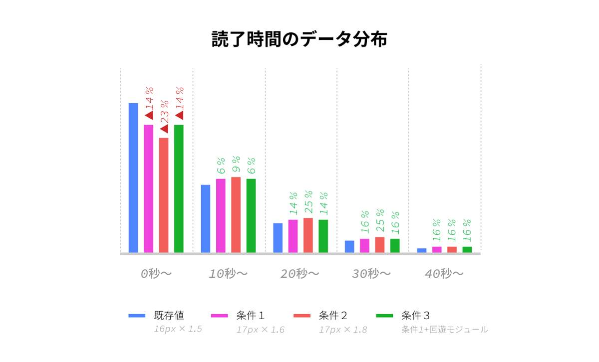 実証実験結果：読了時間のデータ分布