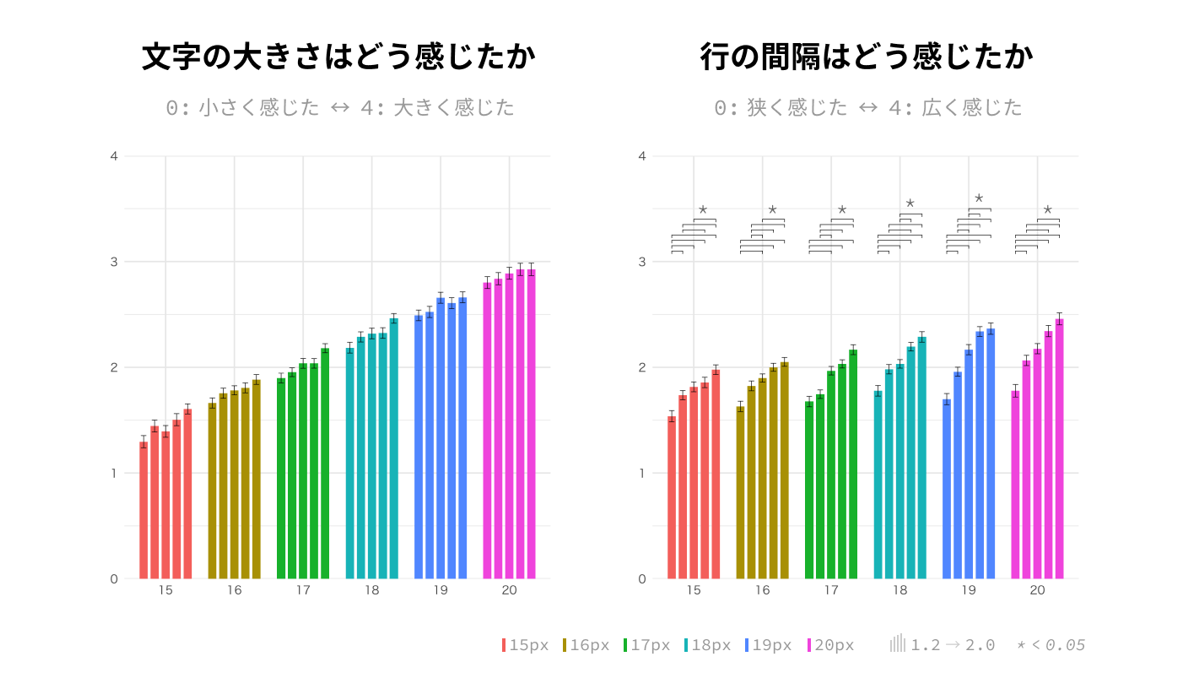 予備実験結果：文字と行間の大きさ