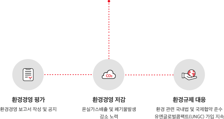 환경경영 평가(환경경영 보고서 작성 및 공지), 환경경영 저감(온실가스배출 및 폐기물발생 감소 노력), 환경규제 대응(환경 관련 국내법 및 국제협약 준수 유엔글로벌콤팩트(UNGC) 가입 지속)