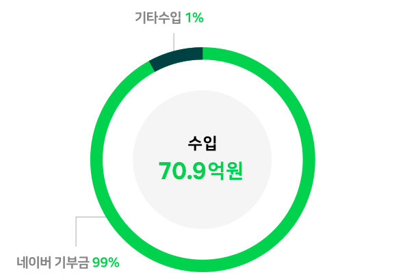 수입 70.9억원(네이버 기부금  99%, 기타수입 1%)