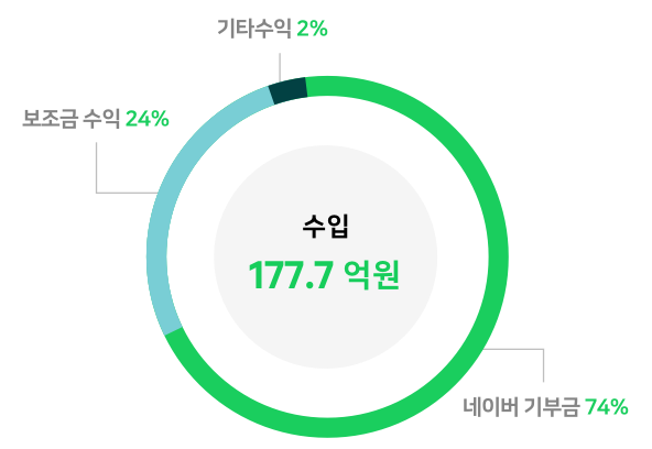 수입 177.7억원(네이버 기부금  74%, 보조금 수익 24%, 기타수입 2%)