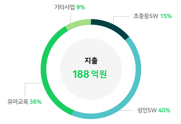 지출 188억원(초중증SW 15%, 성인SW 40%, 유아교육 36%, 기타사업(칸아카데미 외) 9%)