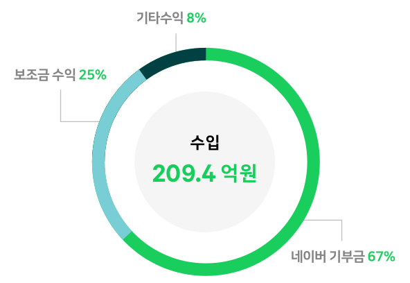 수입 209.4억원(네이버 기부금  67%, 부스트캠프 기부금 0%, 보조금 수익 25%, 기타수입 8%)