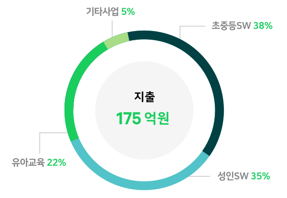 지출 175억원(초중증SW 38%, 성인SW 35%, 유아교육 22%, 기타사업(칸아카데미 외) 5%)