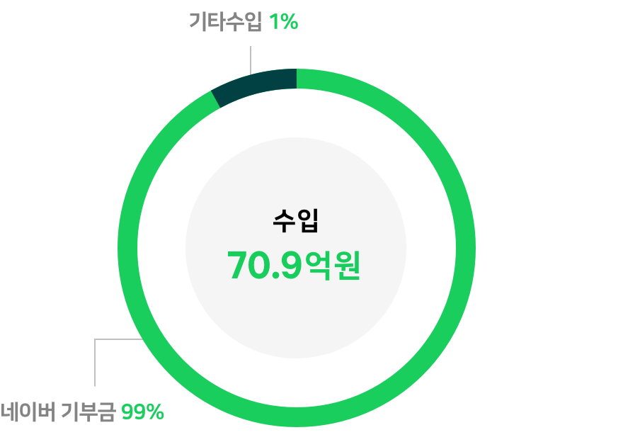 수입 70.9억원(네이버 기부금  99%, 기타수입 1%)