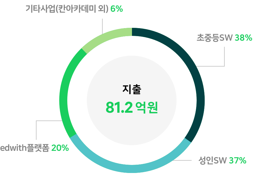 지출 81.2억원(초중증SW 38%, 성인SW 37%, edwith플랫폼 20%, 기타사업(칸아카데미 외) 6%)