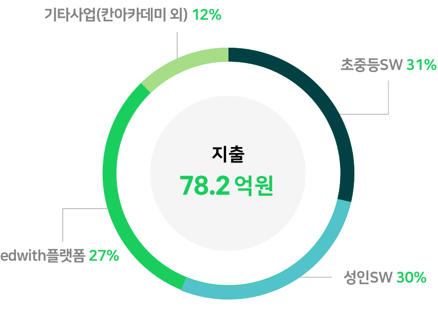 지출 78.2억원(초중증SW 31%, 성인SW 30%, edwith플랫폼 27%, 기타사업(칸아카데미 외) 12%)