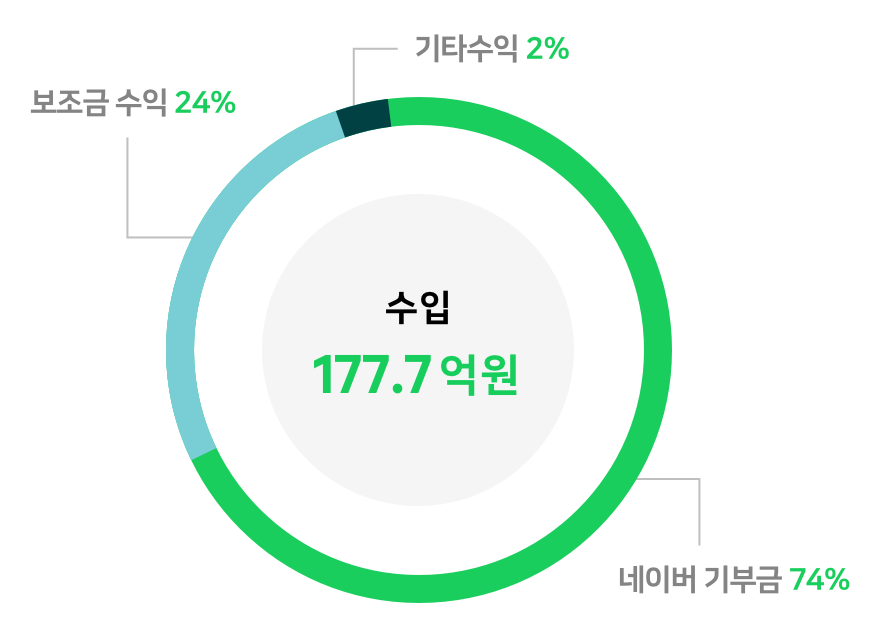 수입 177.7억원(네이버 기부금  74%, 보조금 수익 24%, 기타수입 2%)