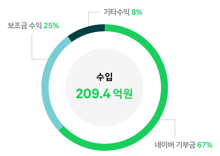 수입 209.4억원(네이버 기부금  67%, 부스트캠프 기부금 0%, 보조금 수익 25%, 기타수입 8%)