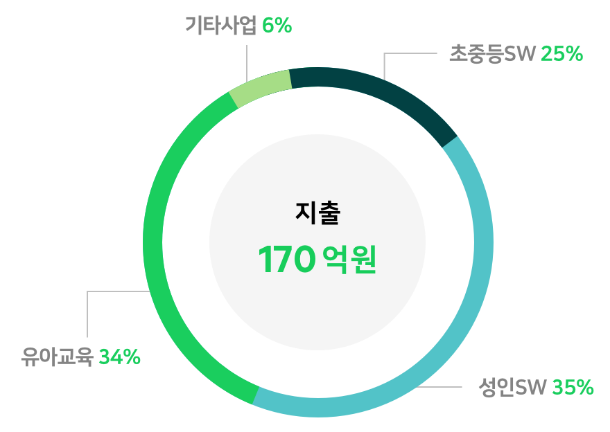 지출 170억원(초중증SW 25%, 성인SW 35%, 유아교육 34%, 기타사업(칸아카데미 외) 6%)