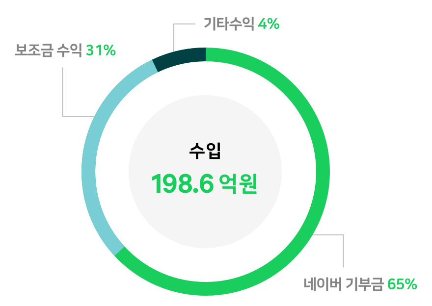 수입 198.6억원(네이버 기부금  65%, 보조금 수익 31%, 기타수입 4%)