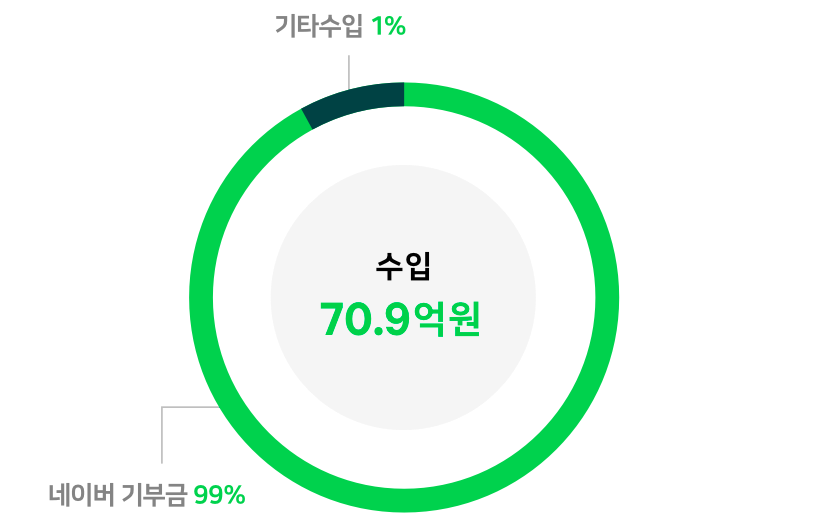 수입 70.9억원(네이버 기부금  99%, 기타수입 1%)