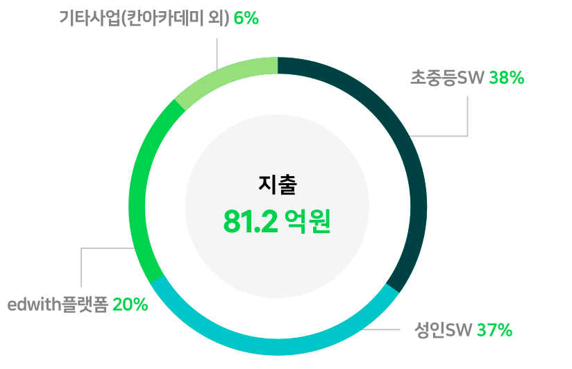 지출 81.2억원(초중증SW 38%, 성인SW 37%, edwith플랫폼 20%, 기타사업(칸아카데미 외) 6%)