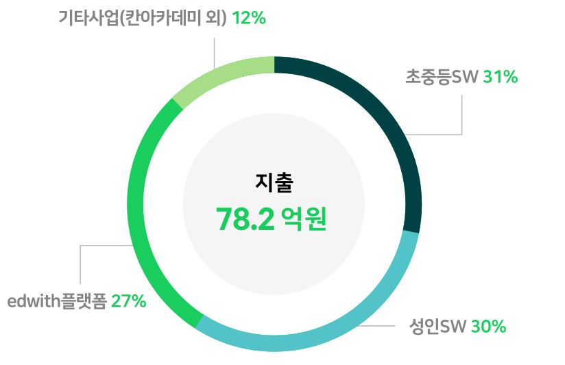 지출 78.2억원(초중증SW 31%, 성인SW 30%, edwith플랫폼 27%, 기타사업(칸아카데미 외) 12%)