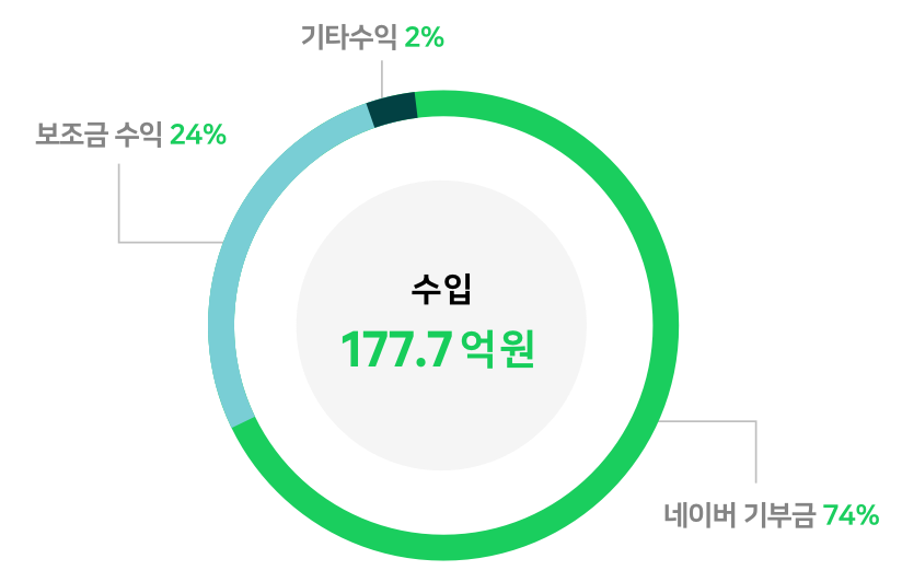 수입 177.7억원(네이버 기부금  74%, 보조금 수익 24%, 기타수입 2%)