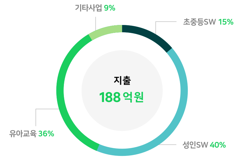 지출 188억원(초중증SW 15%, 성인SW 40%, 유아교육 36%, 기타사업(칸아카데미 외) 9%)