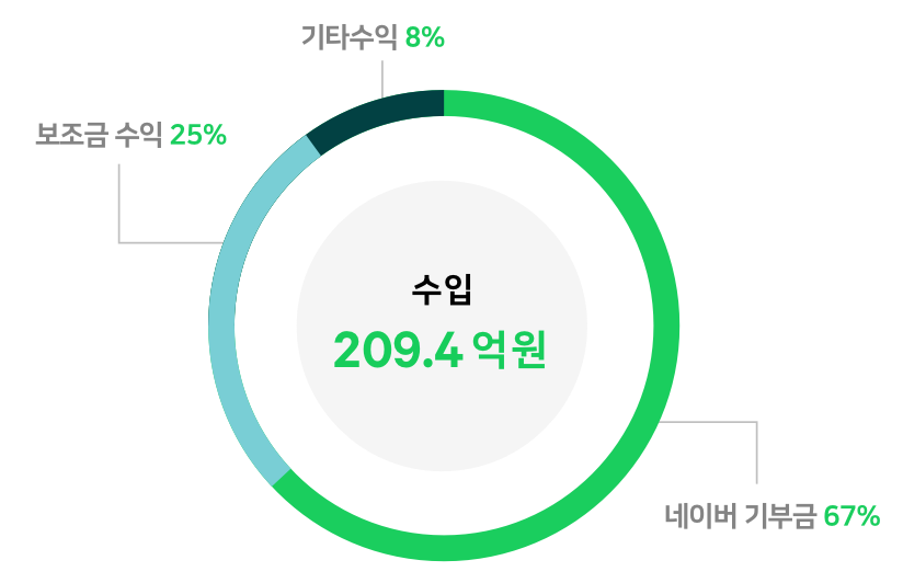 수입 209.4억원(네이버 기부금  67%, 부스트캠프 기부금 0%, 보조금 수익 25%, 기타수입 8%)