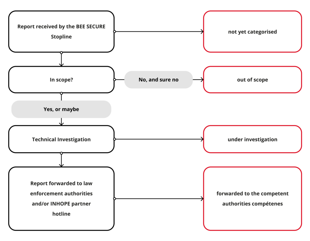 Processing of a report (detailed description below - enlarge image)