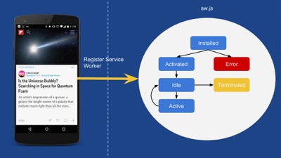 1. Page Registers a service worker