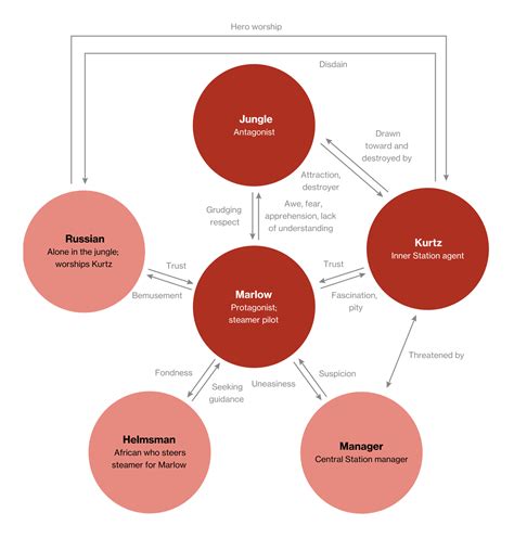 Heart of Darkness Study Guide | Course Hero | Dark heart, Character map ...