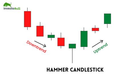 What is Hammer Candlestick Pattern - November 2024