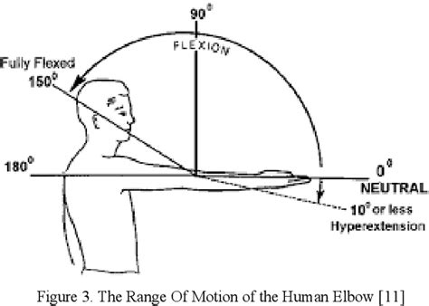 Figure 2 from Implementation of IMU sensor for elbow movement ...