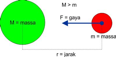 Rumus Gaya Gravitasi