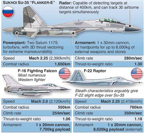 Su-35 Rusia Vs F-16 Turki Vs F-22 Amerika, Lihat Perbandinganya