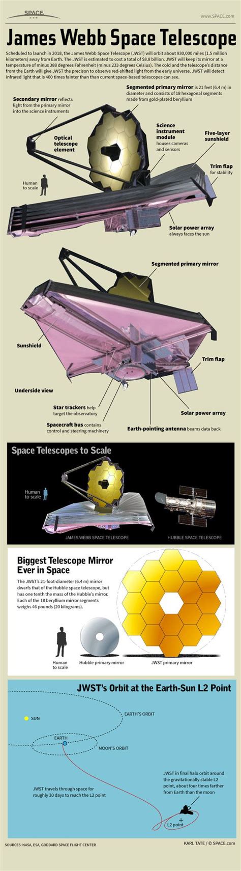 How NASA's James Webb Space Telescope Works (Infographic) | Space ...