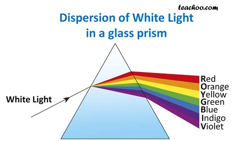 Dispersion of light by prism - with Experiment - Teachoo