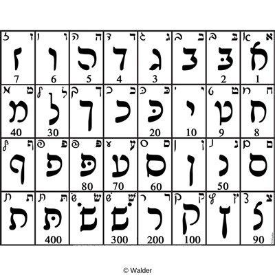 Alef Beis poster in Rashi script with gematriyah, print, and script ...