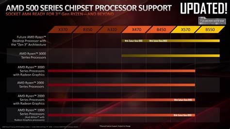 AMD B450 or B550 Motherboard for Ryzen 5000 CPUs? Photo Gallery - TechSpot