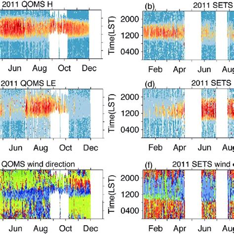 Sensible heat flux (H; units: W m ?2 ), latent heat flux (LE; units: W ...