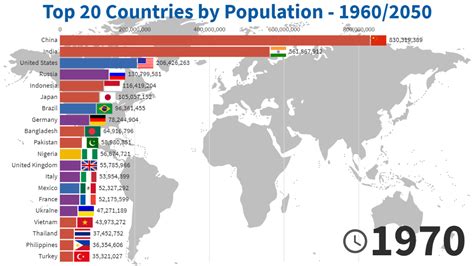 Top Countries by Population - 1960/2050