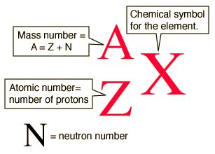 MakeTheBrainHappy: Isotope Notation