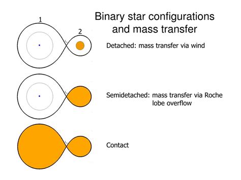 PPT - Binary Star Evolution PowerPoint Presentation, free download - ID ...