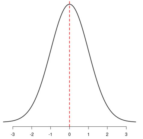 Symmetrical Distribution