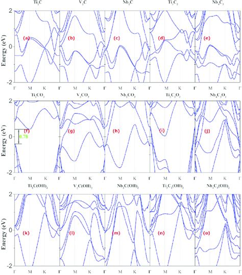 Band structure of MXenes [M n C n−1 (a−e)], oxygen-terminated MXenes [M ...