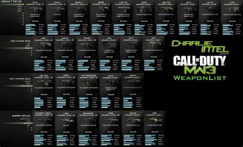 COD MW3 Modern Warfare 3: Complete Weapon List and Attachments – Join A ...