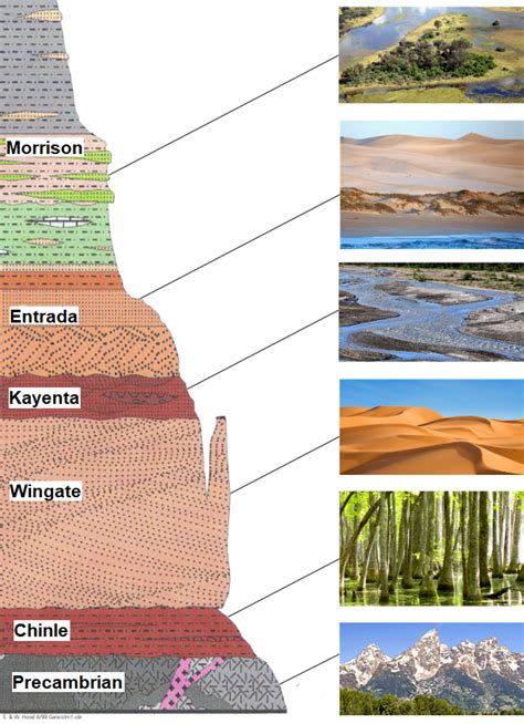 Sedimentary Rock Layers Diagram