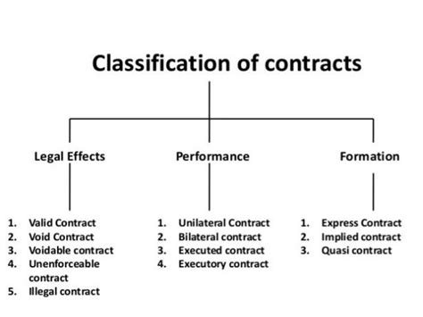 Types of Contract