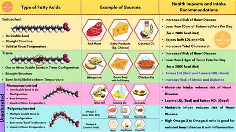 Trans Fat, Saturated & Unsaturated Fats, Healthy & Unhealthy Fats - PMF IAS