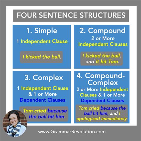 The Four Sentence Structures | Teaching sentence structure, English ...