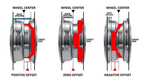 Wheel Backspacing and Offset Explained