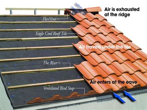 Image result for clay roof tile installation | Clay roof tiles, Roof ...