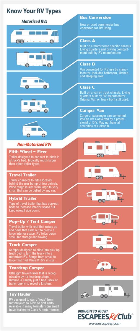 Know Your RV Types! Class A, bus conversion, camper van, 5th wheel- so ...