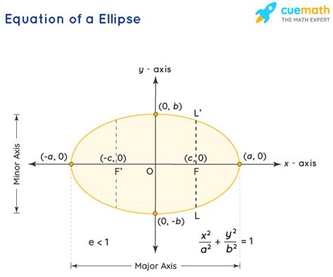 Ellipse - Equation, Properties, Examples | Ellipse Formula