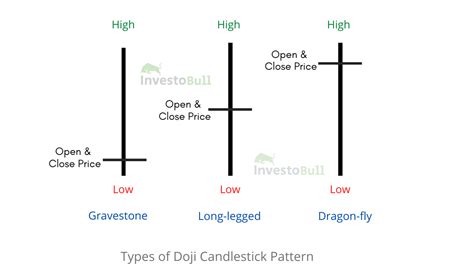 What is Doji Candlestick Pattern?