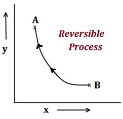 Reversible and Irreversible Processes - MyRank