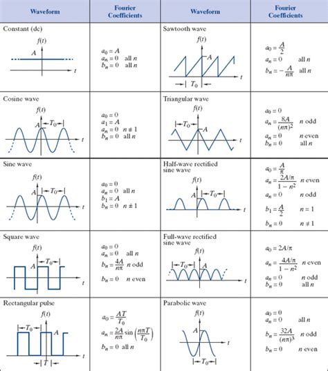 Solved: The full-wave rectified sine wave shown in Figure 13−4 ...